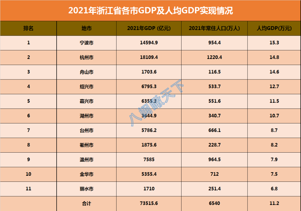 2021年浙江省各市人均gdp排名宁波超过杭州舟山排名第三