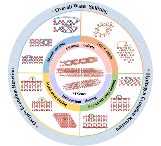 西安交大在二维mxenes纳米材料用于电催化水分解领域获进展