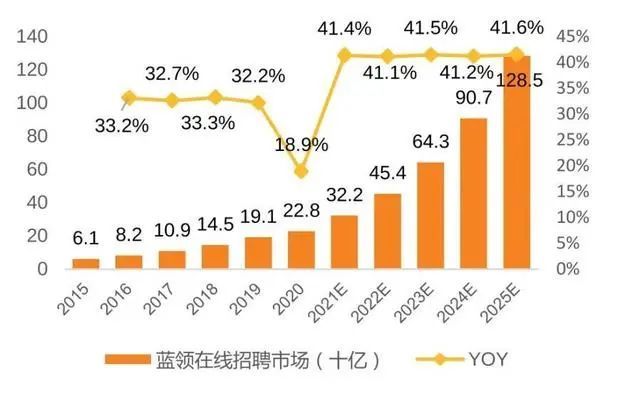 乐优聘2022春招打响新蓝领群体依旧是香饽饽