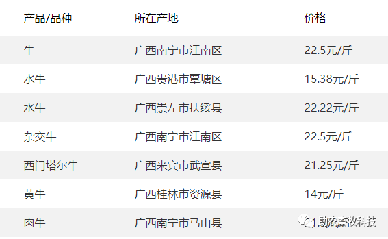 32行情廣西今日肉豬豬苗牛羊雞鴨鵝蛋禽苗和豆粕玉米原料等參考報價