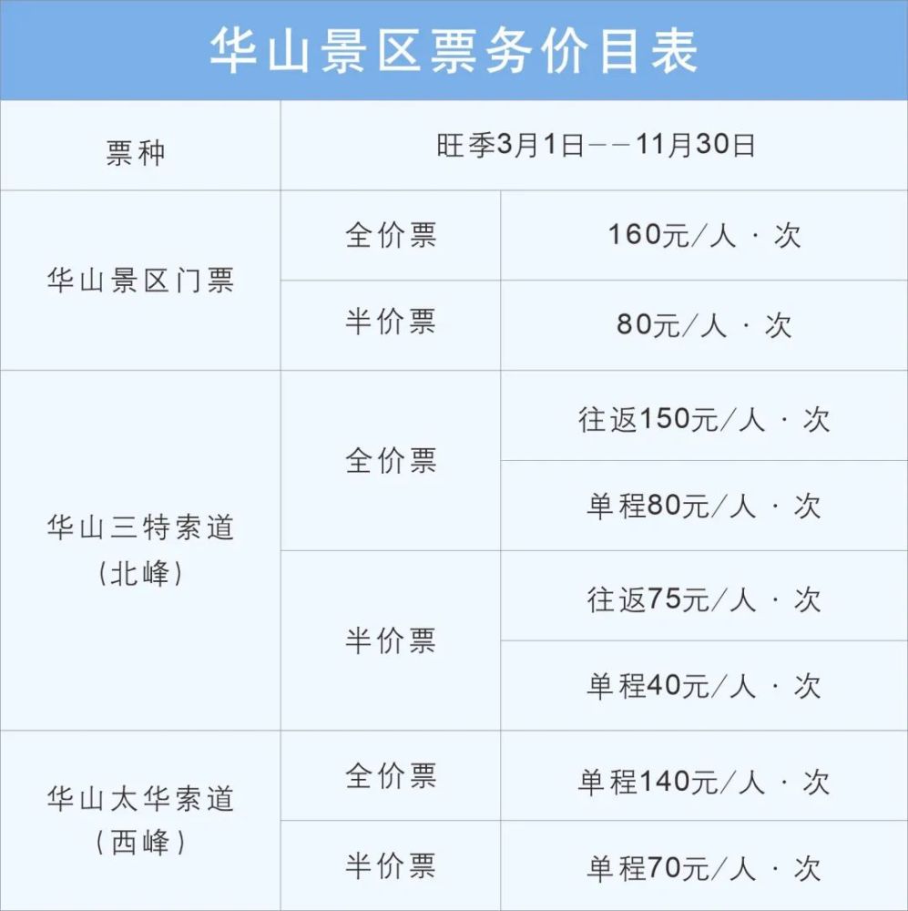 就是景区门票的调整,自2022年3月1日至2022年11月30日,华山景区门票