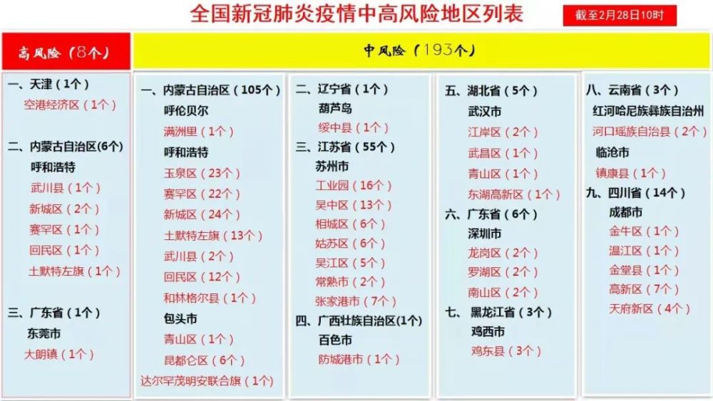 最新全國新冠肺炎疫情中高風險地區列表