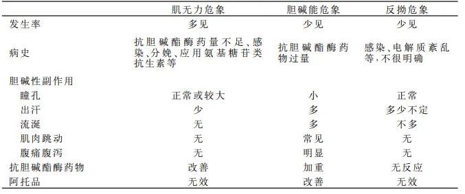 一文了解重症肌無力危象診治_騰訊新聞