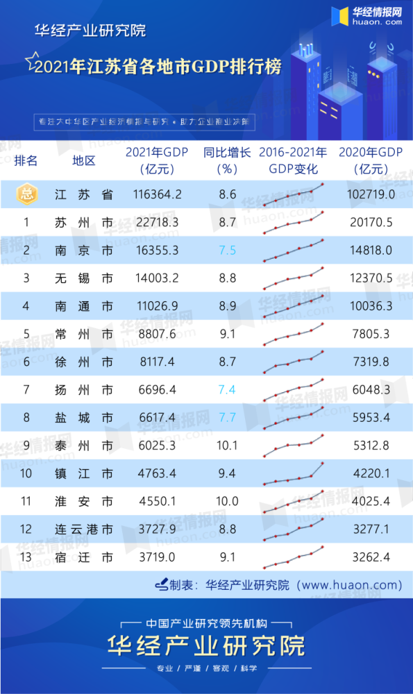 江苏各市gdp排名202_2021年江苏各市GDP排名2021年江苏gdp各市排名是多少