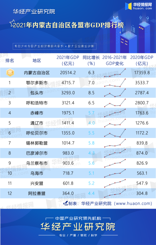 包头市gdp_2021年包头GDP最新情况
