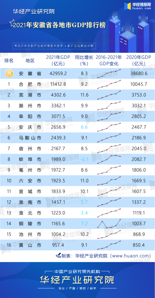 2021各省gdp_2021年甘肃省各市州GDP排行榜:兰州GDP占全省比31.5%,嘉峪关...
