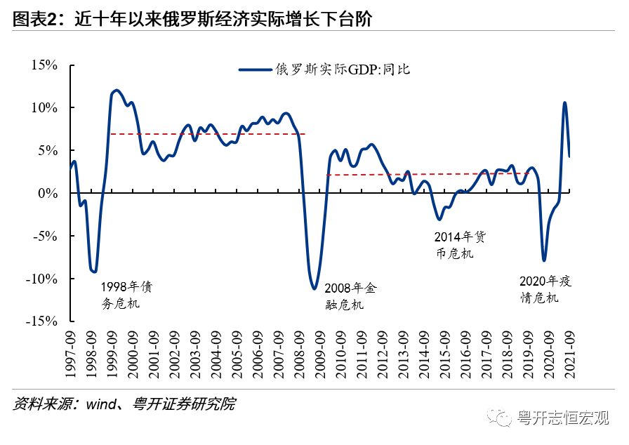 首席推荐罗志恒俄罗斯经济全景俄方能否抵挡西方制裁
