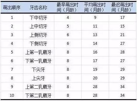 寶寶長牙時的症狀和出牙順序是這樣的看看你家娃掉隊了嗎