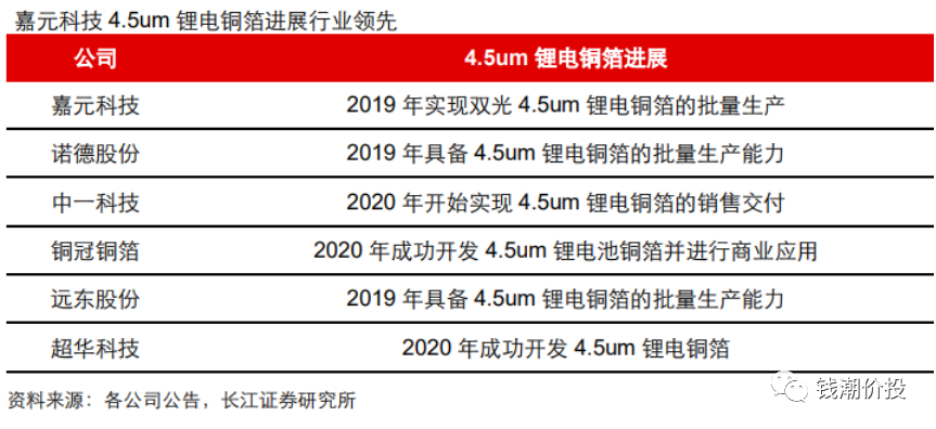 钱潮价投研究所no36嘉元科技锂电铜箔龙头联手宁王扩产10万吨铜箔产能