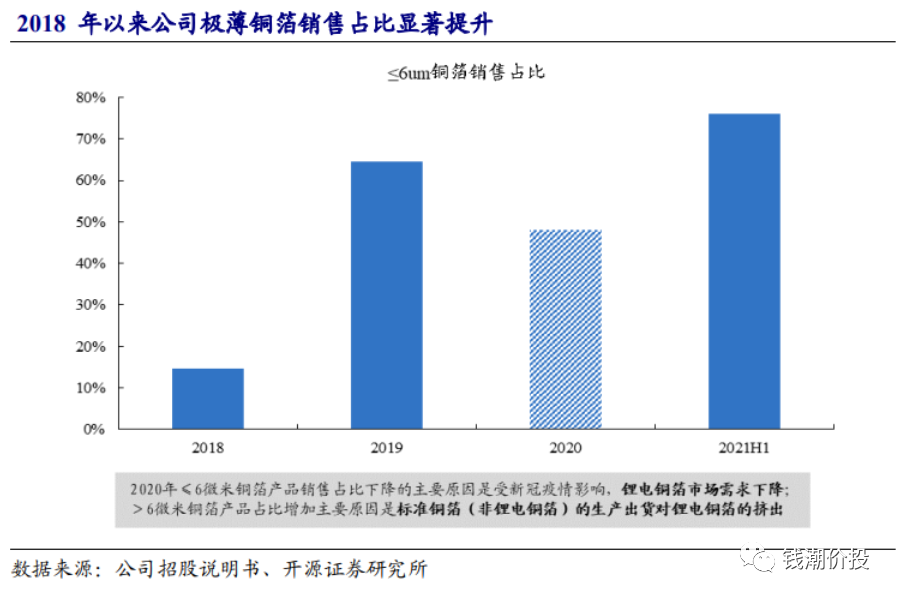 钱潮价投研究所no36嘉元科技锂电铜箔龙头联手宁王扩产10万吨铜箔产能