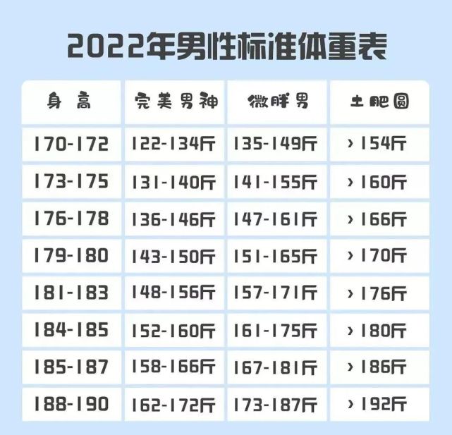 2022年最新男女標準體重表曝光為什麼同樣的體重卻有不同的身材