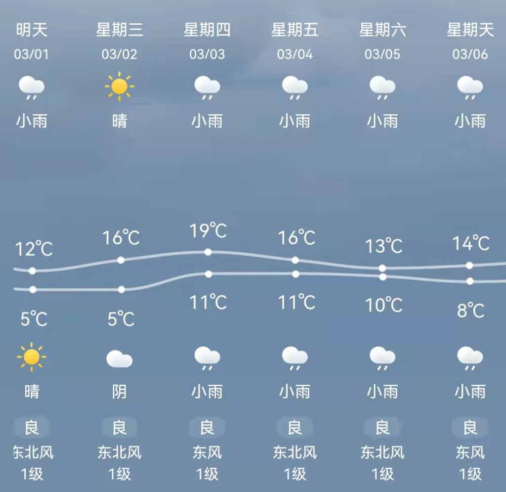 武岡天氣預報武岡雨水將再度增多不過,明天起最高氣溫將升至18℃以上