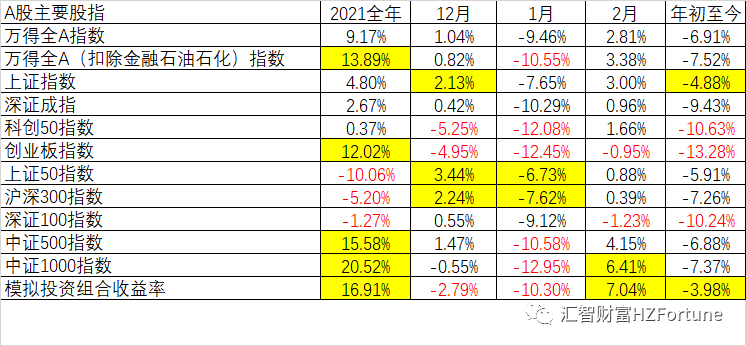 Etf投资策略 2月 竟然有近8倍上证指数涨幅的etf 是谁 腾讯新闻