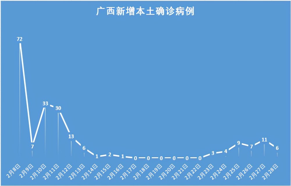 广西疫情速递2月28日新增本土确诊6例均在防城港市