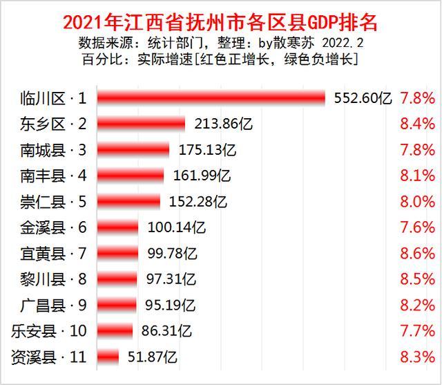 抚州gdp_2021年抚州市各区GDP排行榜