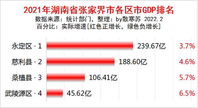 湖南gdp县排名2021_湖南省邵阳市各区县2021年GDP排名出炉:邵东市第一,双清区超越...
