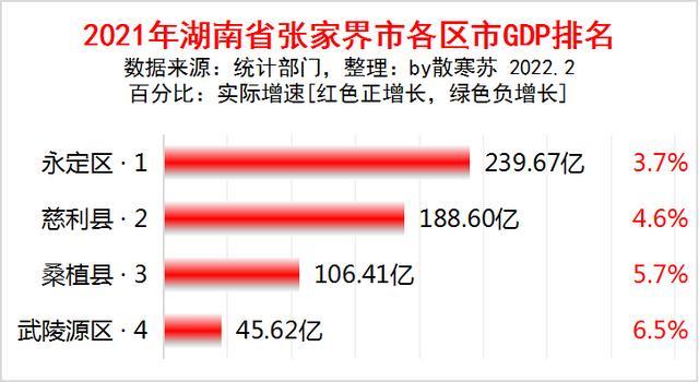 湖南gdp县排名2021_湖南省邵阳市各区县2021年GDP排名出炉:邵东市第一,双清区超越...