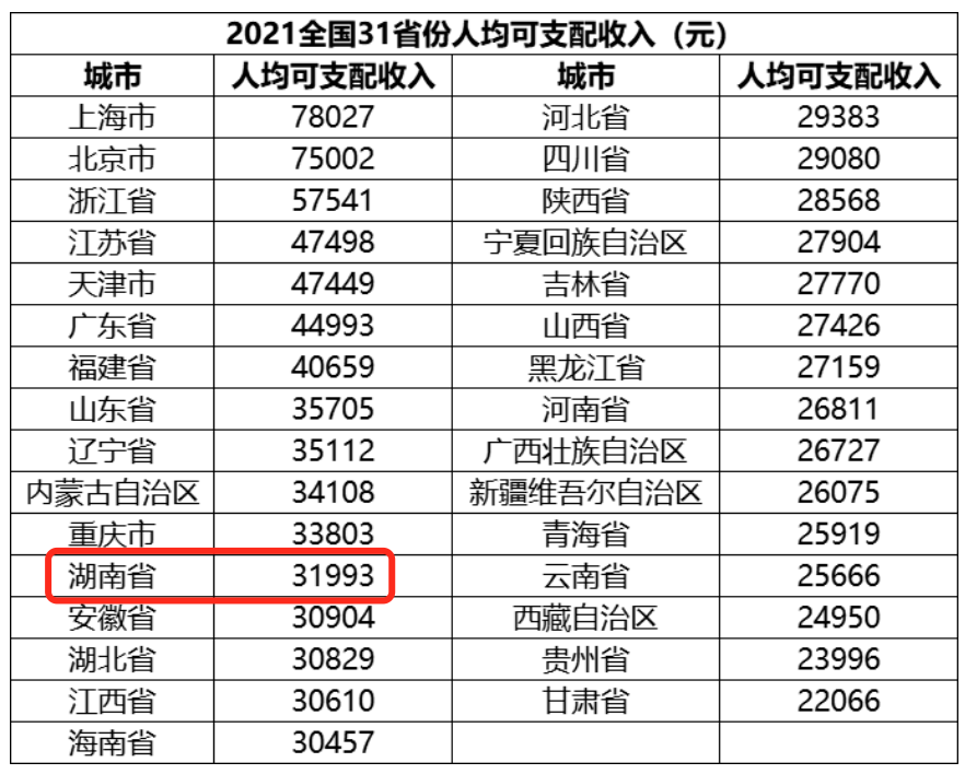 35128元2021年全国居民人均可支配收入出炉你拖后腿了吗