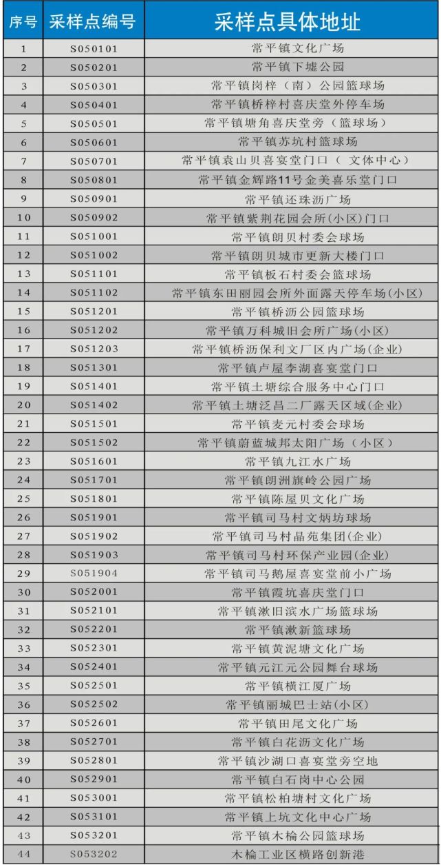 以下鎮街群眾今天3月1日請到這些地點進行核酸檢測