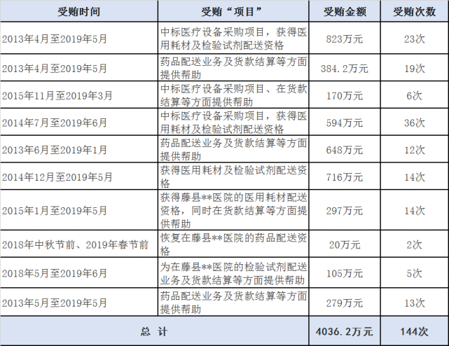"房叔"藤县人民医院院长卢文德6年收受贿赂144次,单次受贿金额最高