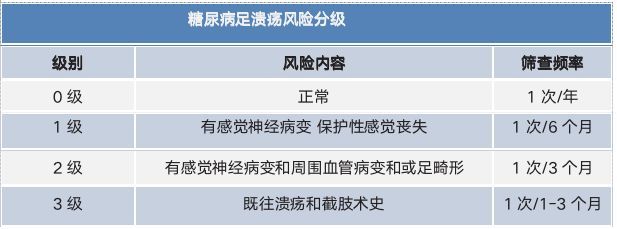 q糖尿病足依據其風險分級如何進行定期預防性檢查?