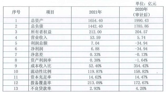 蒙商银行去年营收增长833.62％不良率降至2.92％上海南京东路步行街