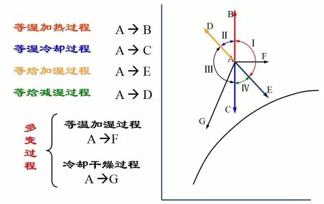 湿空气焓湿图及应用