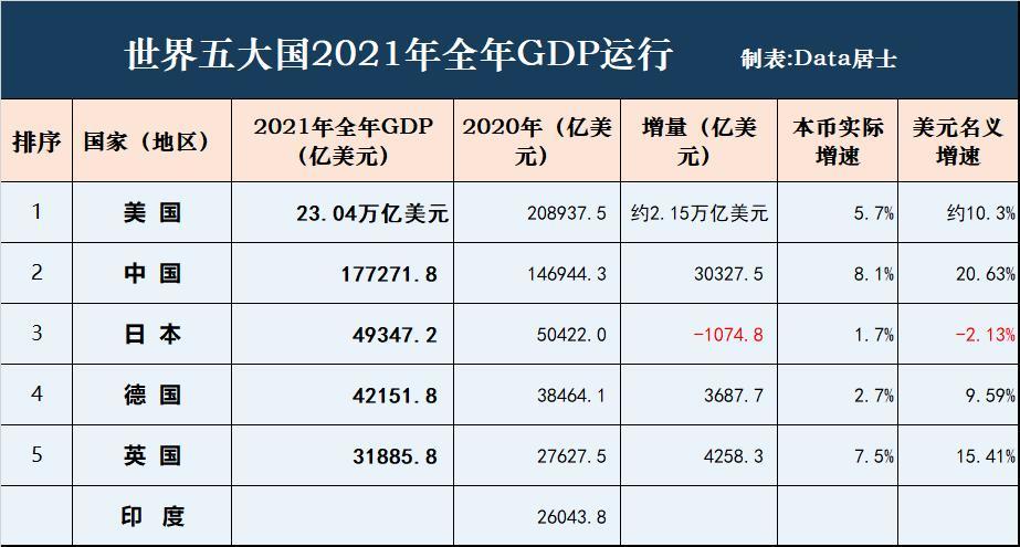多2021年美国人均gdp694万美元,排全球第5位2排名第二的经济体是中国