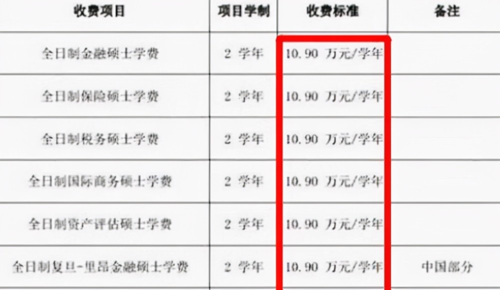 复旦大学和上海交通大学,很多全日制硕士类专业,上调后每年的学费高达