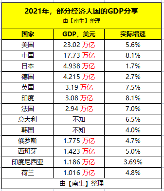 印度2021年的Gdp_美国、中国、日本、德国、英国、印度的GDP仍是2021年全球前六强