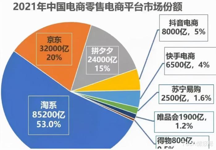 拼多多：2021年电商零售平台市场份额情况，京东占比20％