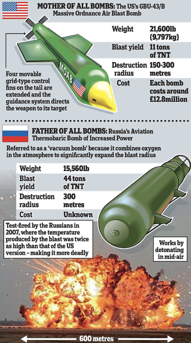 俄罗斯军队超强的核武器库,核弹头,巡航导弹,超级炸弹