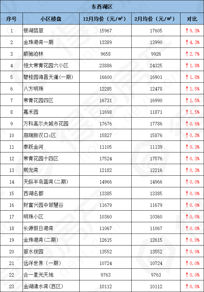 下降新洲区新洲12月二手房均价 7412 元/m05新洲2月二手房均价 7291
