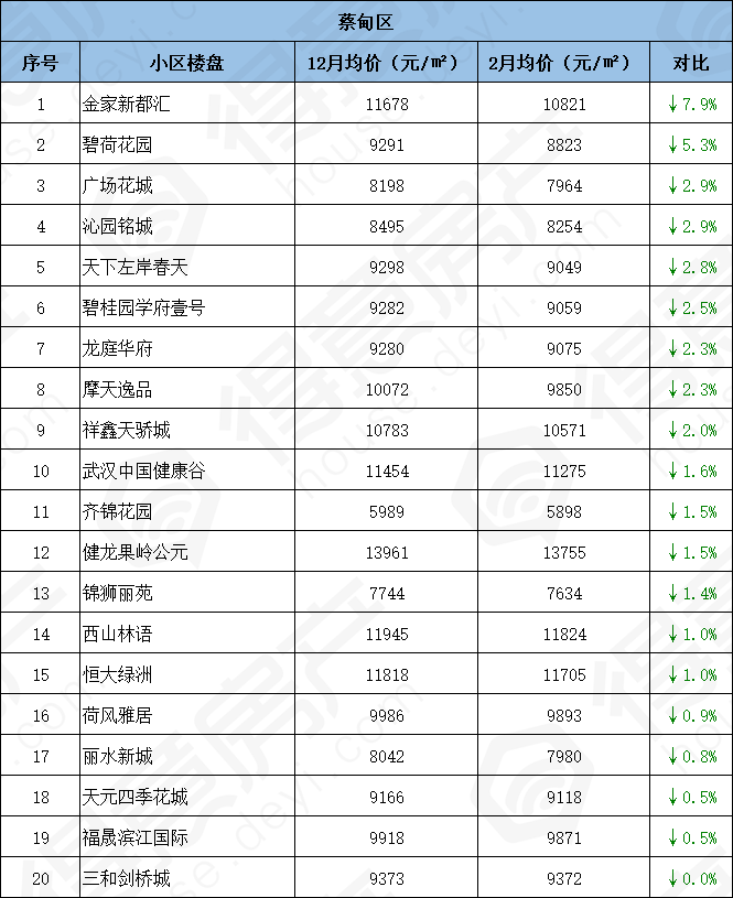 新洲区新洲12月二手房均价 7412 元/m05新洲2月二手房均价 7291 元