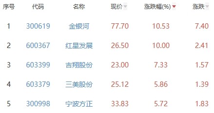 东富龙拟定增募资不超32亿元股价剧烈震荡收跌2.8％群代数