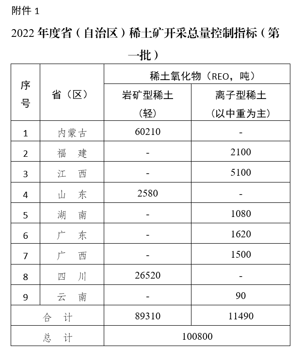 自然資源部下達2022年度稀土礦鎢礦開採總量控制指標第一批