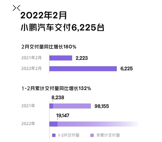 小鹏汽车2022年2月交付6225台同比增长180％顶级大但人文艺视频