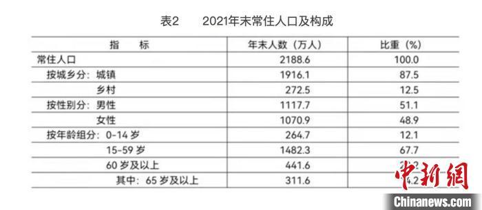年末人口_2021年末成都市常住人口达2119.2万