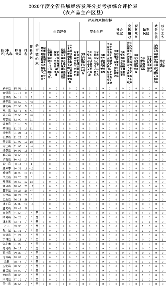 云南gdp排名2020各县_云南省2020年度县域经济考评结果公示(第二轮)县域经济“10强县...