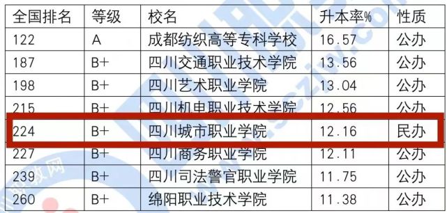 專升本|四川|四川師範大學|四川城市職業學院