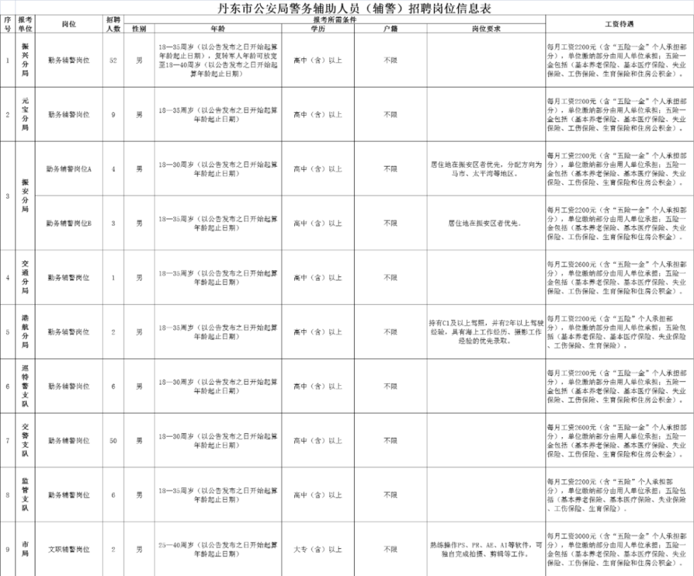 丹东招聘_2022丹东凤城市部分事业单位招聘高层次优秀人才22人公告