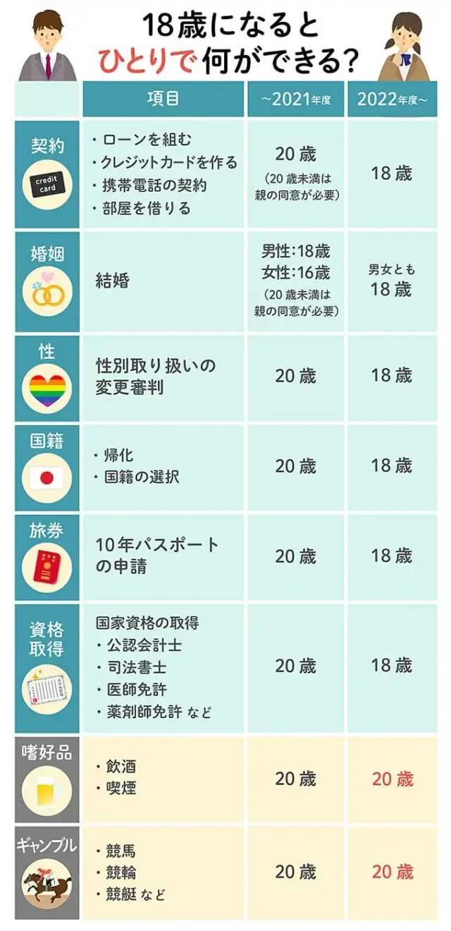 日本4月成年年龄将下调至18岁,来看看日本网站的分析