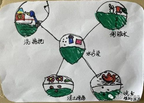 实地勘察后,孩子们利用思维导图的形式,将水污染的原因进行了呈现