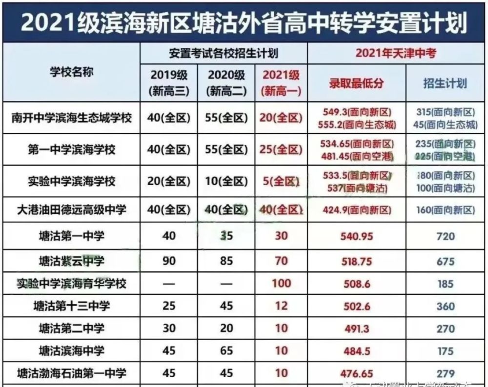 請關注天津市各區轉學安置考試錄取計劃數據