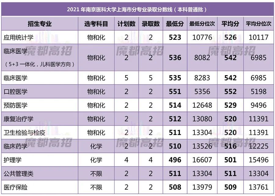 2021年江蘇985211雙一流高校上海錄取分數線