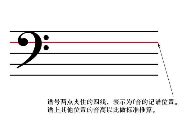 所以在寫低音譜號時,要從第四線開頭,兩個點也是分別在第四線的上下.