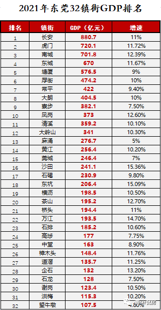 重磅东莞32镇街2021年gdp排名来了