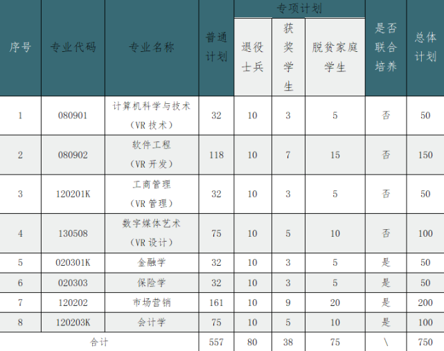 江西財經大學2022年專升本招生簡章