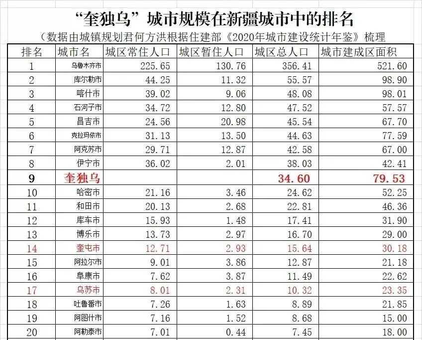 新疆奎屯市乌苏市独山子区合并为一个城市后能否实现更好发展