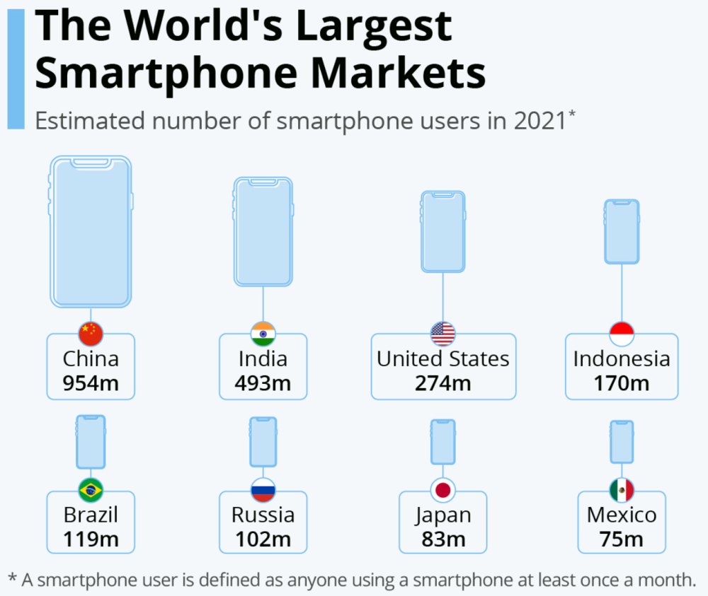 中国在智能手机用户方面领先于其他所有国家，现拥有超9.5亿人桃花族地址thzhdinfo